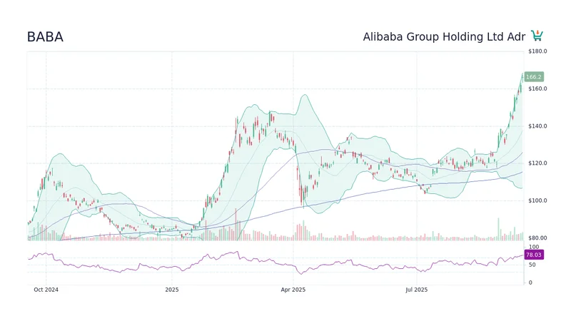 Alibaba Stock: What's Really Going On With Its Price?