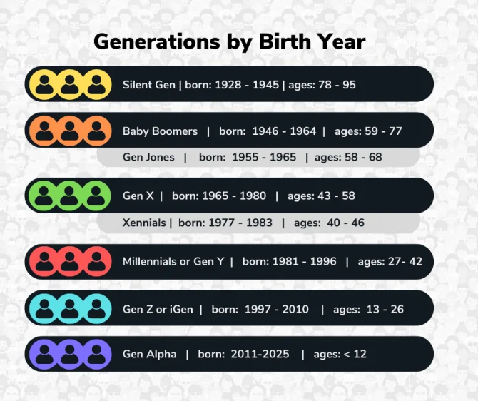 Gen Z Years: Defining the Definitive Range, Birth Dates, and Generational Overlaps